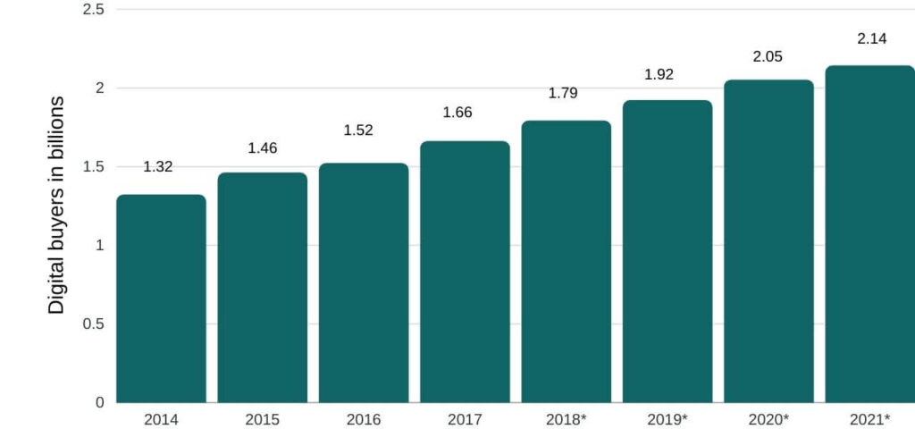 Number of digital buyers worldwide