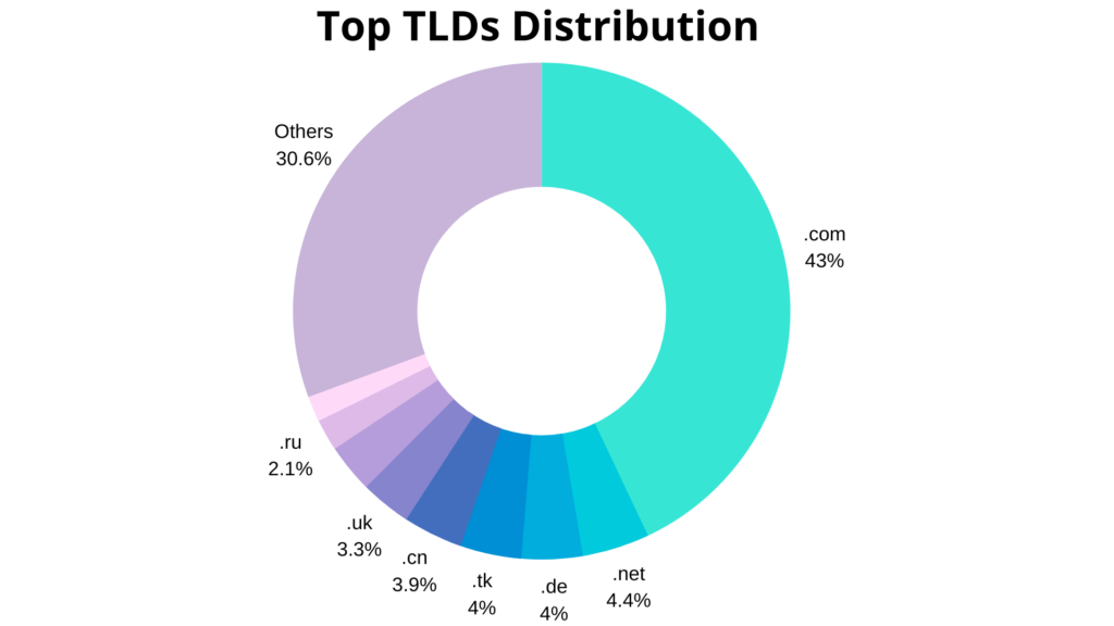 A graph showing the distribution of the Top Level Domains (TLDs).