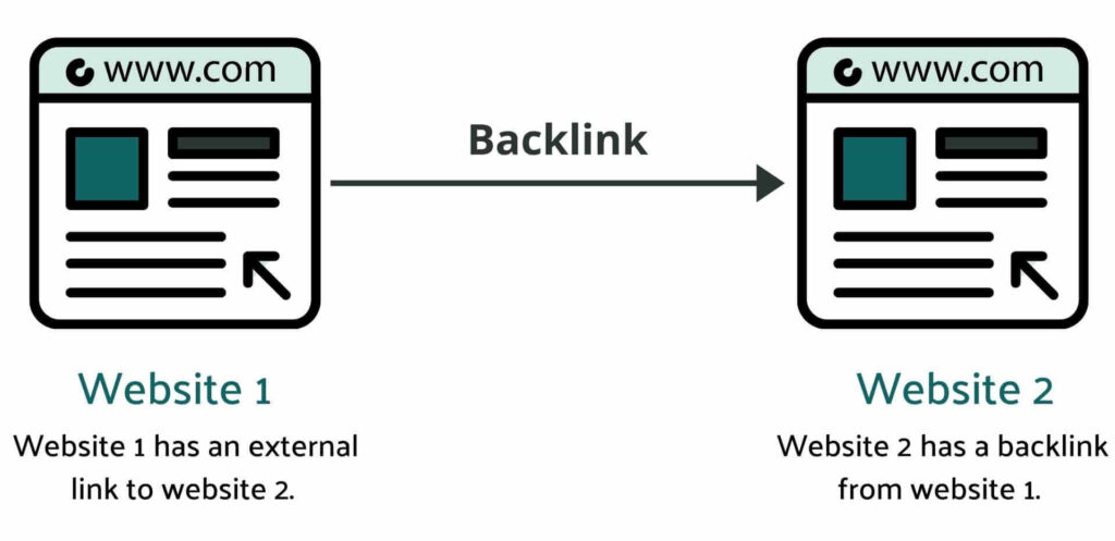 Backlink — Diagrammatic illustration