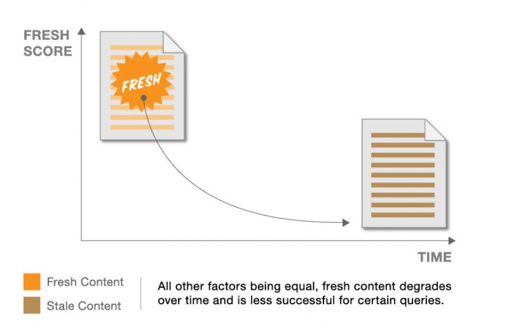 Graph demonstrating the quality score between a fresh and stale content.