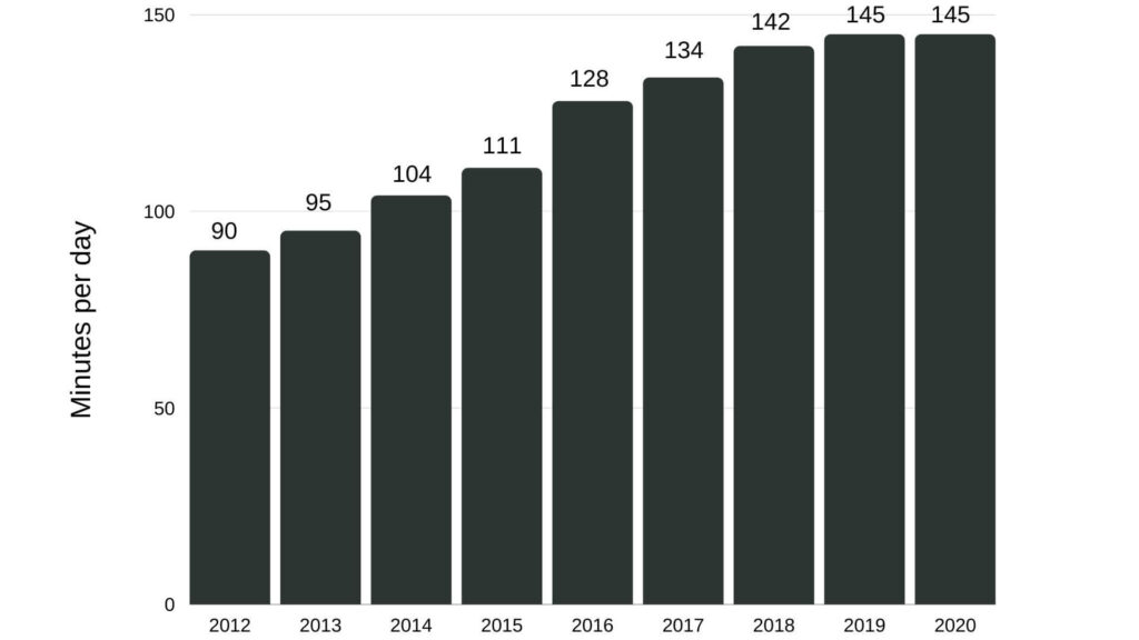 Daily time spent on social networking by internet users worldwide from 2012 to 2020