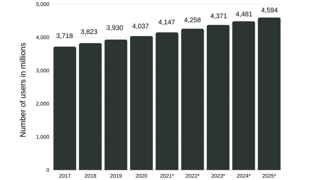 Number of e-mail users worldwide from 2017 to 2025