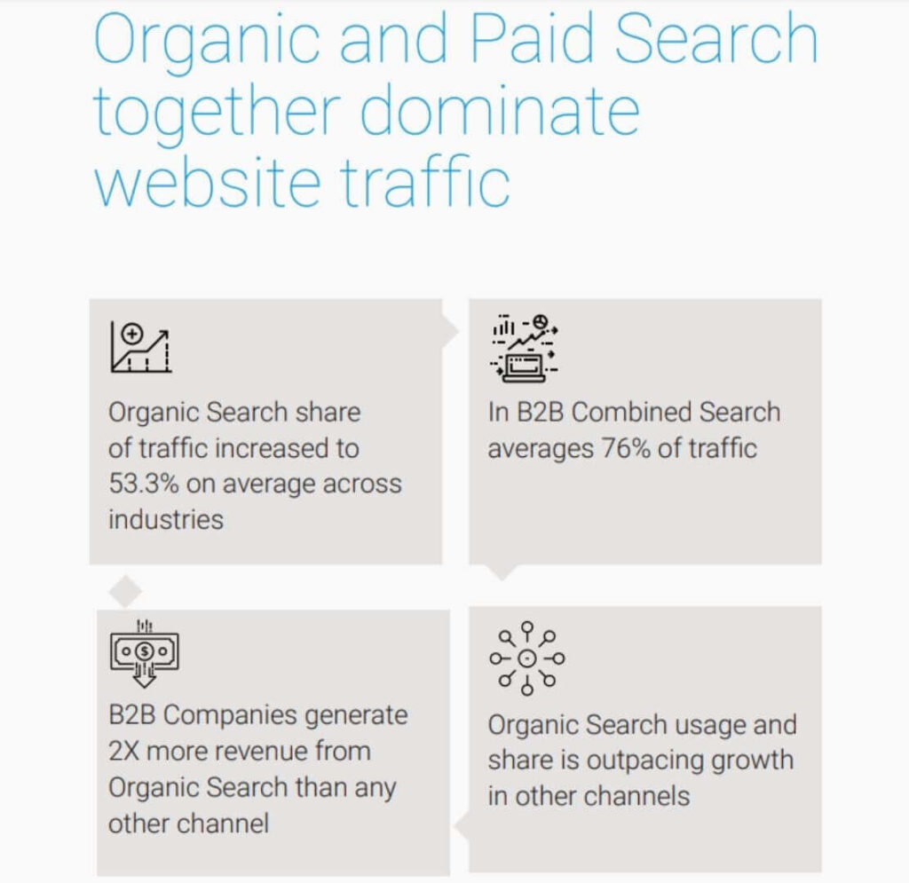 Organic and paid search together dominate paid traffic