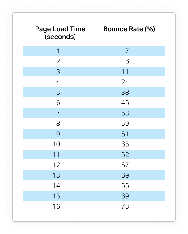 Page load time (seconds) vs. Bounce rate