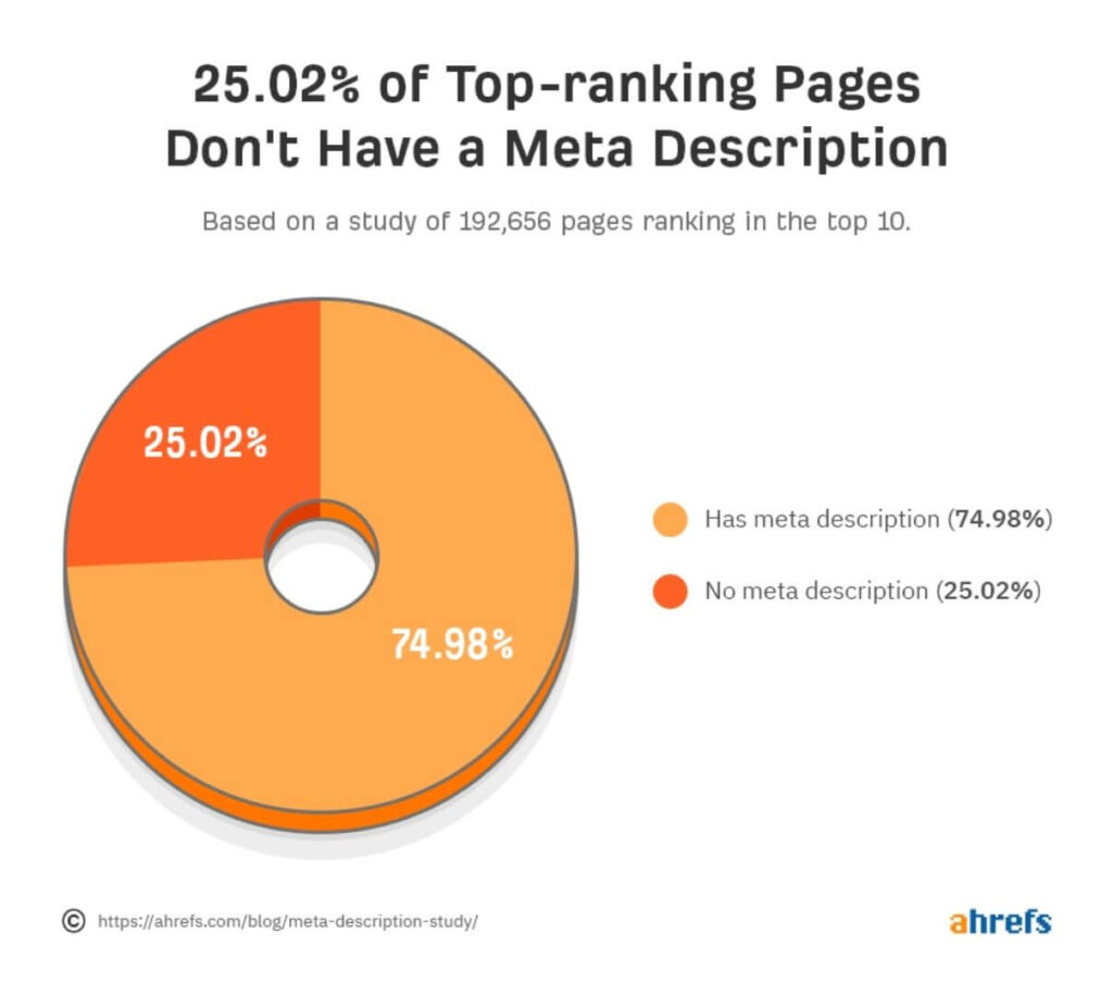 74.98% of the top-ranking pages have a meta description. 25.02% of the top-ranking pages don't have a meta description.