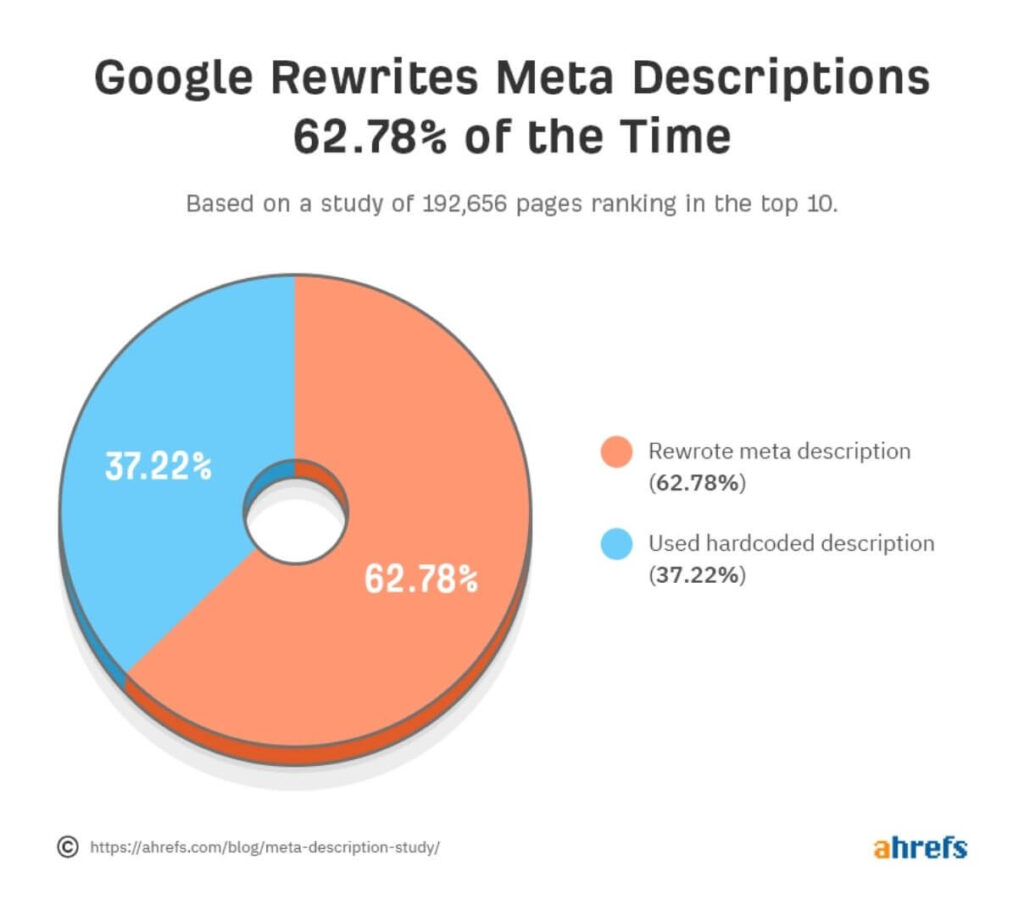 62.78% of the time, Google rewrote meta description. 37.22% of the time, Google used hardcore description.