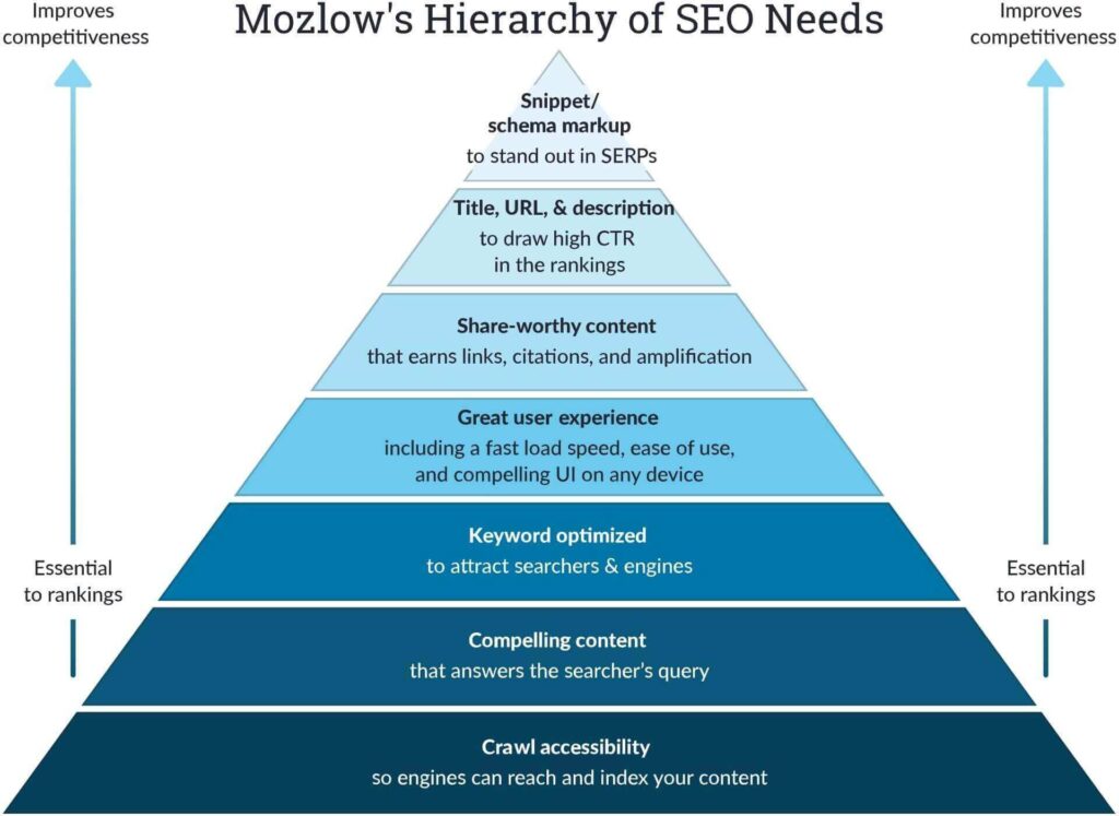 Diagrammatic representation of SEO ("Mozlow's Hierarchy of SEO Needs" from Moz)