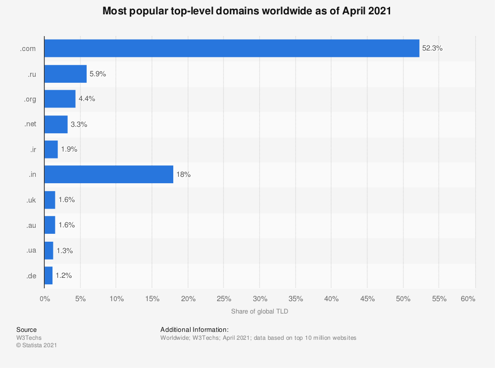 Most popular top-level domains worldwide as of April 2021