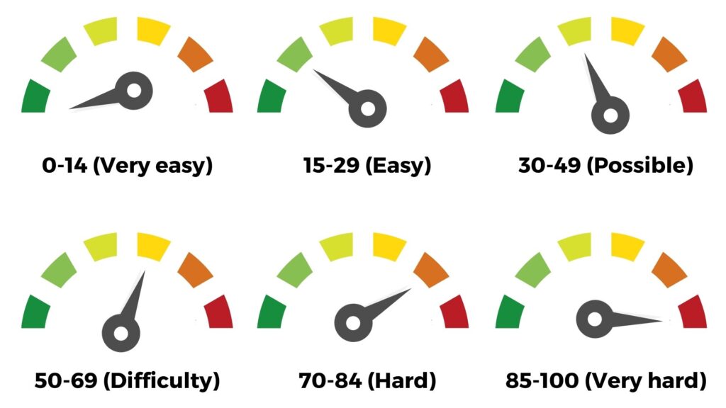 Keyword difficulty scale — Infographics