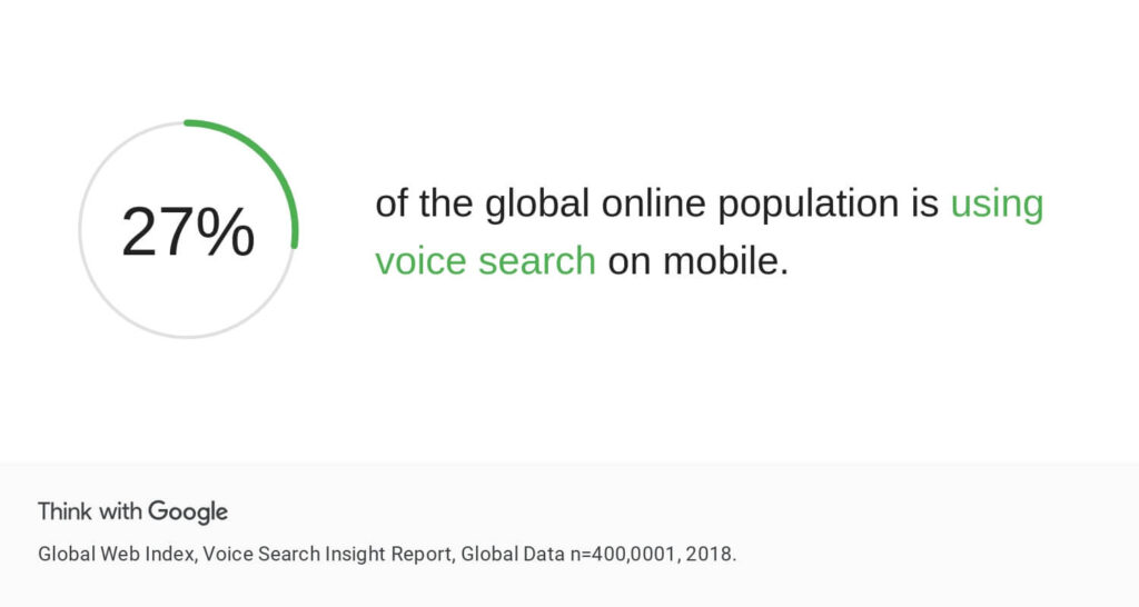 27% of the global online population is using voice search on mobile.