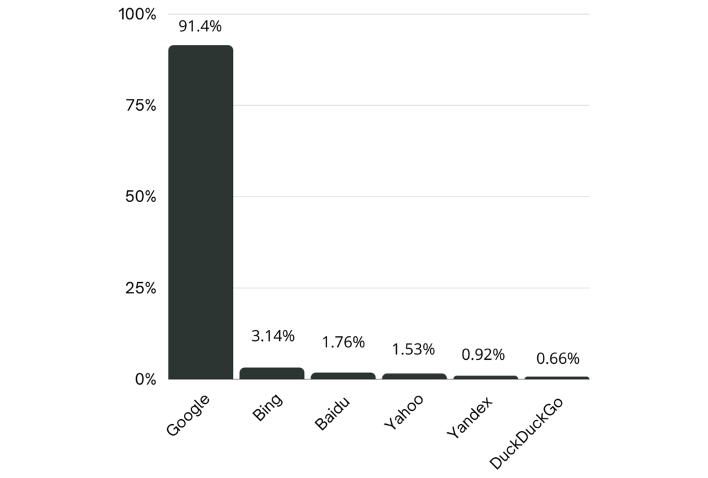 Global market share of search engines — Bar graph