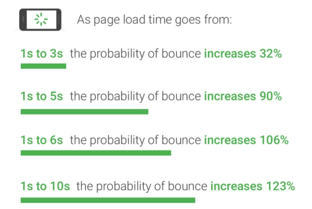 Influence of website loading speed on bounce rate — Infographics