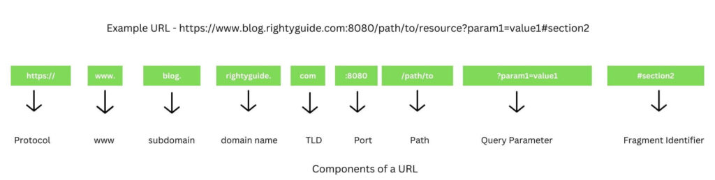 Different Components of a URL