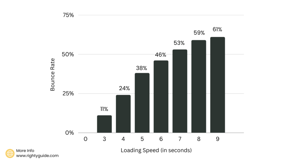 Website loading speed graph