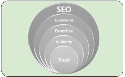 Why is E-E-A-T important for SEO