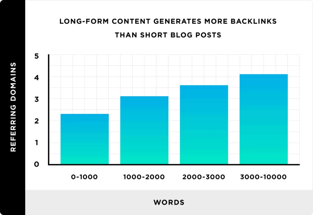 Longer articles generate more backlinks than short ones. (Backlinko Research)