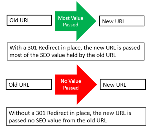 01 Redirects Pass Link Equity