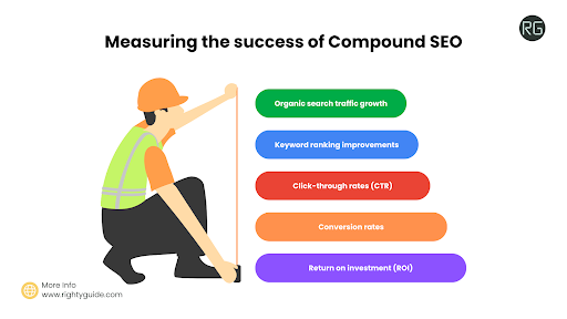 Measuring the Success of Compound SEO